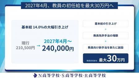 N高グループ、教員の初任給を最大30万円へ N高グループ、教員の初任給を最大30万円へ