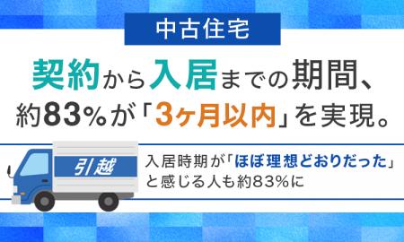 【中古住宅】契約から入居までの期間、約83%が「3ヶ 【中古住宅】契約から入居までの期間、約83%が「3ヶ