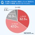 【中古住宅】契約から入居までの期間、約83%が「3ヶ 【中古住宅】契約から入居までの期間、約83%が「3ヶ