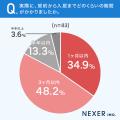 【中古住宅】契約から入居までの期間、約83%が「3ヶ 【中古住宅】契約から入居までの期間、約83%が「3ヶ
