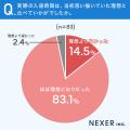 【中古住宅】契約から入居までの期間、約83%が「3ヶ 【中古住宅】契約から入居までの期間、約83%が「3ヶ