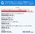 【中古住宅】契約から入居までの期間、約83%が「3ヶ 【中古住宅】契約から入居までの期間、約83%が「3ヶ