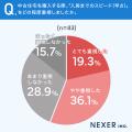 【中古住宅】契約から入居までの期間、約83%が「3ヶ 【中古住宅】契約から入居までの期間、約83%が「3ヶ