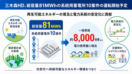 三木森HD、総容量81MWhの系統用蓄電所10案件の運転開 三木森HD、総容量81MWhの系統用蓄電所10案件の運転開