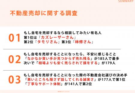 持ち家に住んでいる男女302名に調査!「もし自宅を売却 持ち家に住んでいる男女302名に調査!「もし自宅を売却