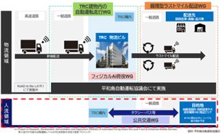 平和島自動運転協議会/「公共交通ワーキンググループ 平和島自動運転協議会/「公共交通ワーキンググループ