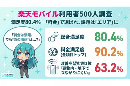 【楽天モバイル利用者500人調査】料金満足度は90.2%で 【楽天モバイル利用者500人調査】料金満足度は90.2%で