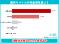【楽天モバイル利用者500人調査】料金満足度は90.2%で 【楽天モバイル利用者500人調査】料金満足度は90.2%で
