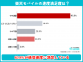 【楽天モバイル利用者500人調査】料金満足度は90.2%で 【楽天モバイル利用者500人調査】料金満足度は90.2%で