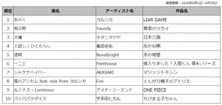 DAM 2026年春アニメ主題歌カラオケランキングTOP50発 DAM 2026年春アニメ主題歌カラオケランキングTOP50発