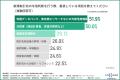 【経営者・営業・経理責任者に調査】約8割が与信判断 【経営者・営業・経理責任者に調査】約8割が与信判断