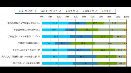外国にルーツをもつ生徒支援の課題は「日本語」だけで 外国にルーツをもつ生徒支援の課題は「日本語」だけで