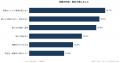 【調査レポート】日報アプリの利用はわずか13%、書い 【調査レポート】日報アプリの利用はわずか13%、書い