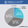 転職先選びへの生成AI活用、「今後相談してみたい」人 転職先選びへの生成AI活用、「今後相談してみたい」人