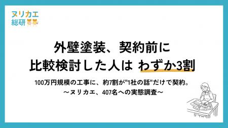 外壁塗装、契約前に比較検討した人はわずか3割--「安 外壁塗装、契約前に比較検討した人はわずか3割--「安