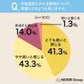 外壁塗装の費用、高いと感じながらも約78%が「必要だ 外壁塗装の費用、高いと感じながらも約78%が「必要だ
