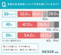 40代・50代の約8割、30代以下の約6割が老後に不安!世 40代・50代の約8割、30代以下の約6割が老後に不安!世
