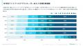 ファイナンスアプリの利用時間は増加傾向 20代以上は3 ファイナンスアプリの利用時間は増加傾向 20代以上は3
