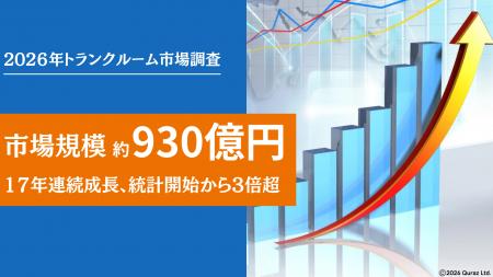 トランクルーム市場、2008年比3倍超の930億円へ拡大 1 トランクルーム市場、2008年比3倍超の930億円へ拡大 1