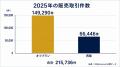 ドバイ不動産市場、2025年は取引の69%がオフプラン。 ドバイ不動産市場、2025年は取引の69%がオフプラン。