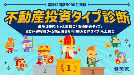 5,000件超の「不動産投資タイプ診断」結果を分析最多 5,000件超の「不動産投資タイプ診断」結果を分析最多
