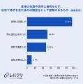 夏場の体調不良時、猛暑下での通院に約7割が負担 約4 夏場の体調不良時、猛暑下での通院に約7割が負担 約4