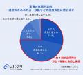 夏場の体調不良時、猛暑下での通院に約7割が負担 約4 夏場の体調不良時、猛暑下での通院に約7割が負担 約4