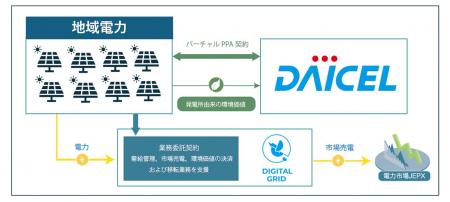 複数の太陽光発電所を組み合わせバーチャルPPAで環境 複数の太陽光発電所を組み合わせバーチャルPPAで環境