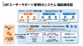 顧客ごとのTeams環境を自動構築する「MFユーザーサポ 顧客ごとのTeams環境を自動構築する「MFユーザーサポ
