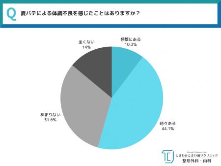 《その夏バテ、本当に暑さだけが原因?》全国30~50代 《その夏バテ、本当に暑さだけが原因?》全国30~50代