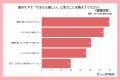 約半数(44.8%)の女性が「ベタつくのに乾燥する」夏 約半数(44.8%)の女性が「ベタつくのに乾燥する」夏