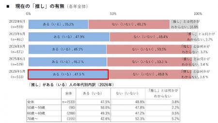 【50代以上女性の「推し」に関する意識・実態調査2026 【50代以上女性の「推し」に関する意識・実態調査2026