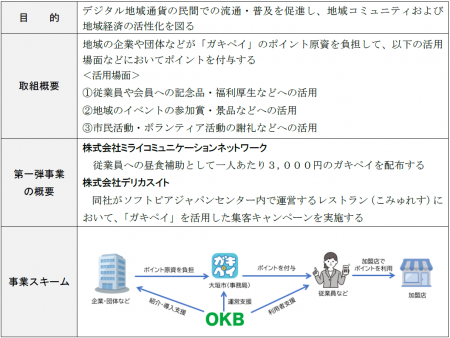 大垣市のデジタル地域通貨「ガキペイ」を活用した官民 大垣市のデジタル地域通貨「ガキペイ」を活用した官民