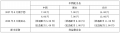 シーラHD、2027年5月期配当予想に関するお知らせ シーラHD、2027年5月期配当予想に関するお知らせ