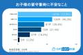 夏休みの「一人留守番」で親が不安なこと!2位は「地 夏休みの「一人留守番」で親が不安なこと!2位は「地