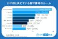 夏休みの「一人留守番」で親が不安なこと!2位は「地 夏休みの「一人留守番」で親が不安なこと!2位は「地