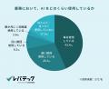 AIによるコーディングの効率化が進む一方、95.5%が「 AIによるコーディングの効率化が進む一方、95.5%が「