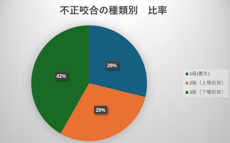 【呉市の小児矯正5年間のデータを公開】全国平均と逆 【呉市の小児矯正5年間のデータを公開】全国平均と逆