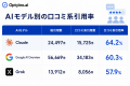 生成AIは口コミサイトより比較・ランキングメディアを 生成AIは口コミサイトより比較・ランキングメディアを