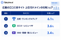 生成AIは口コミサイトより比較・ランキングメディアを 生成AIは口コミサイトより比較・ランキングメディアを