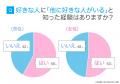 好きな人に「他に好きな人がいた」経験は55.0%|知っ 好きな人に「他に好きな人がいた」経験は55.0%|知っ