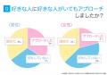好きな人に「他に好きな人がいた」経験は55.0%|知っ 好きな人に「他に好きな人がいた」経験は55.0%|知っ