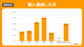 夏のレジャーでは蜂との遭遇に要注意!14.5%が刺され 夏のレジャーでは蜂との遭遇に要注意!14.5%が刺され