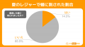 夏のレジャーでは蜂との遭遇に要注意!14.5%が刺され 夏のレジャーでは蜂との遭遇に要注意!14.5%が刺され