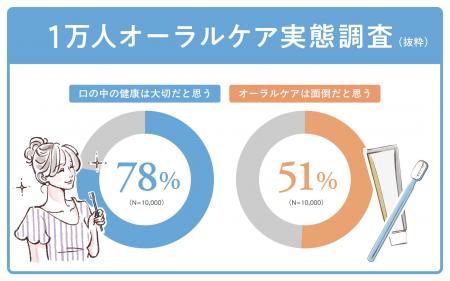 【1万人オーラルケア実態調査】 8月1日「歯が命の日」 【1万人オーラルケア実態調査】 8月1日「歯が命の日」