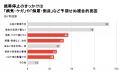夏休みの“つながり”⇔通信困窮者の“社会的孤立” 3割強 夏休みの“つながり”⇔通信困窮者の“社会的孤立” 3割強