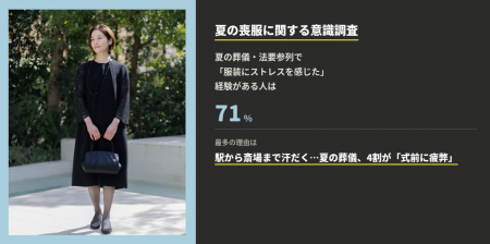 【夏の喪服意識調査】駅から斎場まで汗だく…夏の葬儀 【夏の喪服意識調査】駅から斎場まで汗だく…夏の葬儀