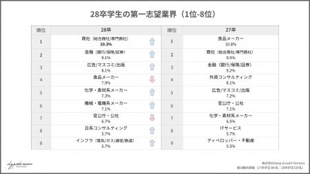 【28卒就活速報】激変する上位校学生の志望業界。昨年 【28卒就活速報】激変する上位校学生の志望業界。昨年