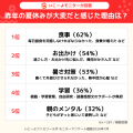 【夏休みの過ごし方意識調査】夏休みの悩み、6割超が 【夏休みの過ごし方意識調査】夏休みの悩み、6割超が