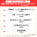 【夏休みの過ごし方意識調査】夏休みの悩み、6割超が 【夏休みの過ごし方意識調査】夏休みの悩み、6割超が